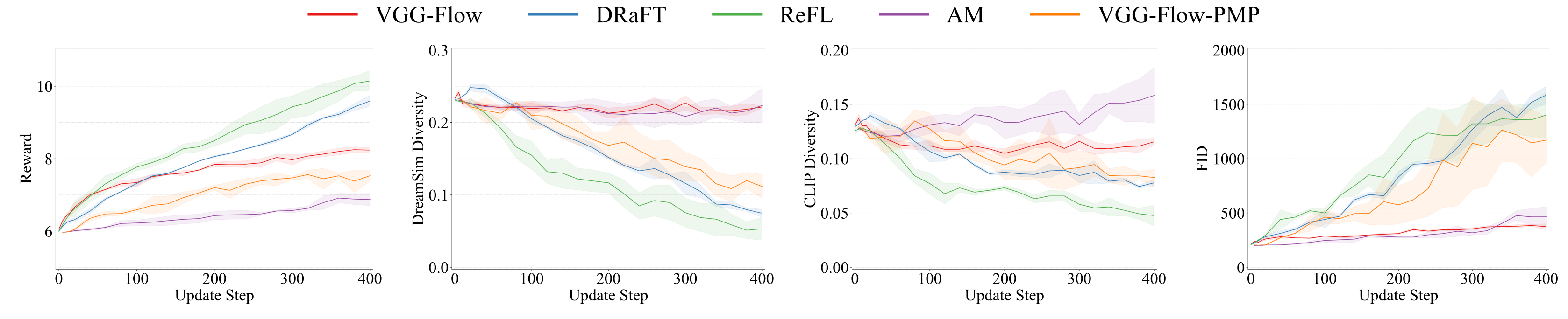 Aesthetic Score convergence curves