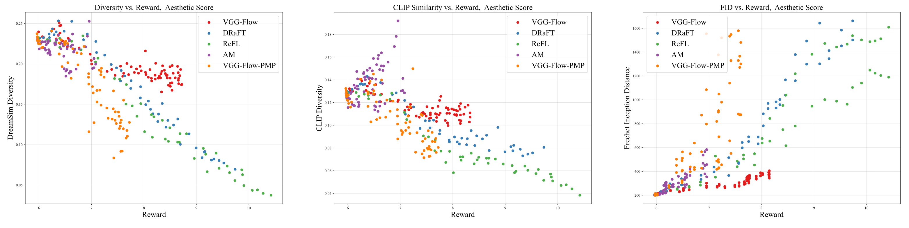 Aesthetic Score Pareto front