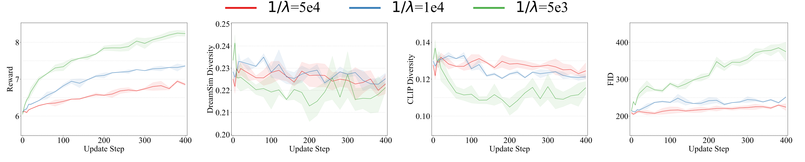 Aesthetic Score temperature ablation convergence