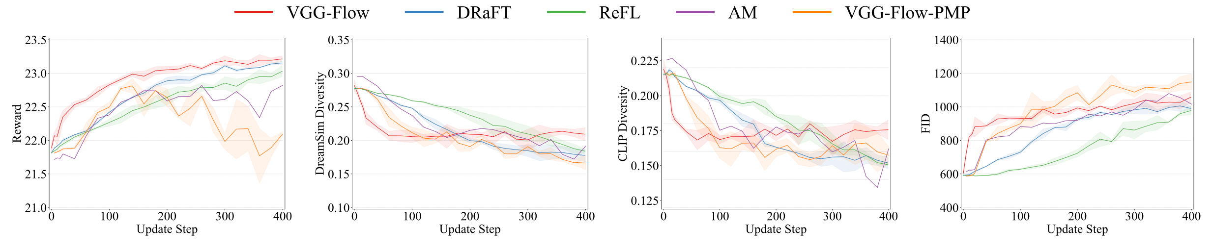 PickScore convergence